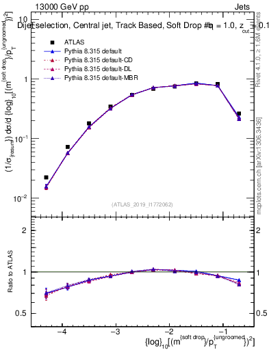 Plot of softdrop.rho in 13000 GeV pp collisions