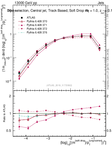 Plot of softdrop.rho in 13000 GeV pp collisions