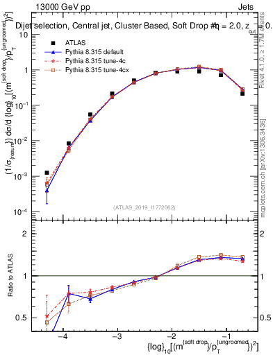 Plot of softdrop.rho in 13000 GeV pp collisions