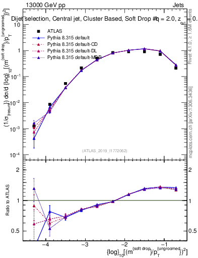 Plot of softdrop.rho in 13000 GeV pp collisions