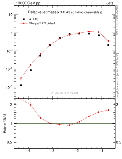 Plot of softdrop.rho in 13000 GeV pp collisions