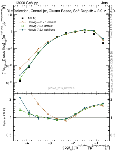 Plot of softdrop.rho in 13000 GeV pp collisions