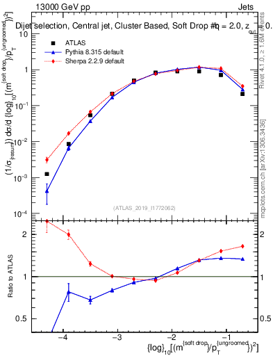 Plot of softdrop.rho in 13000 GeV pp collisions