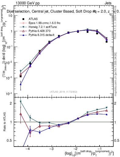 Plot of softdrop.rho in 13000 GeV pp collisions