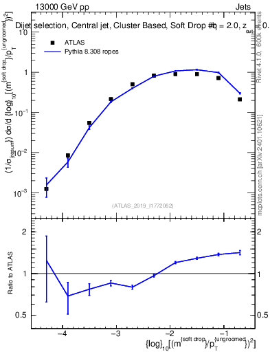 Plot of softdrop.rho in 13000 GeV pp collisions