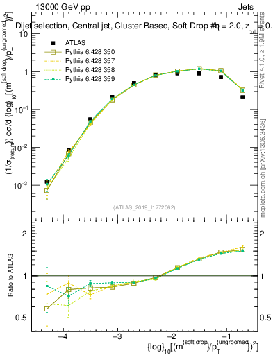 Plot of softdrop.rho in 13000 GeV pp collisions