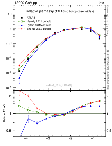 Plot of softdrop.rho in 13000 GeV pp collisions