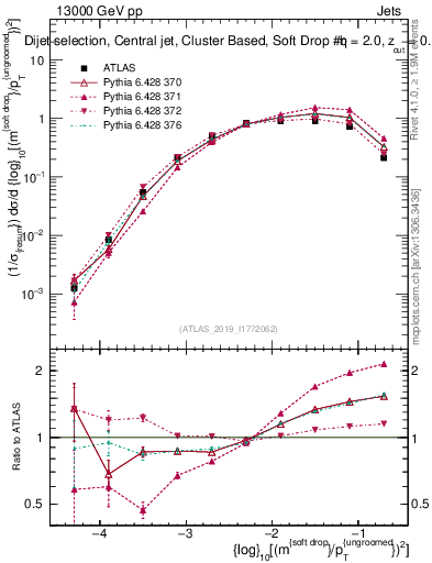 Plot of softdrop.rho in 13000 GeV pp collisions