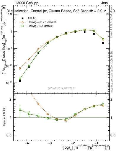 Plot of softdrop.rho in 13000 GeV pp collisions