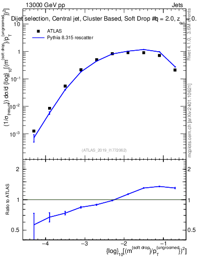 Plot of softdrop.rho in 13000 GeV pp collisions