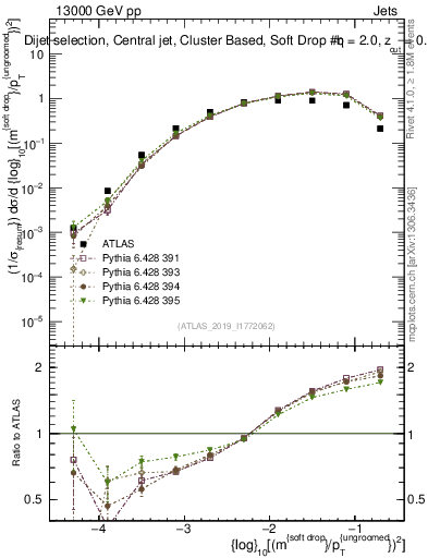 Plot of softdrop.rho in 13000 GeV pp collisions