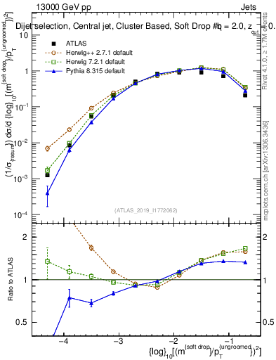Plot of softdrop.rho in 13000 GeV pp collisions