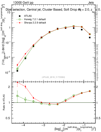 Plot of softdrop.rho in 13000 GeV pp collisions