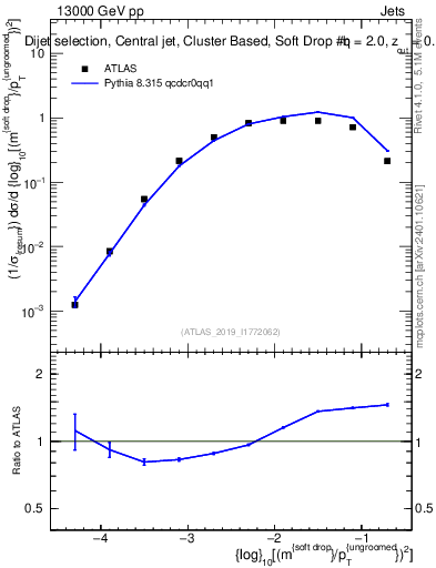 Plot of softdrop.rho in 13000 GeV pp collisions