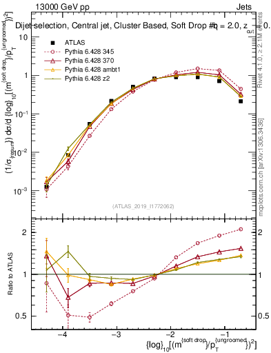 Plot of softdrop.rho in 13000 GeV pp collisions