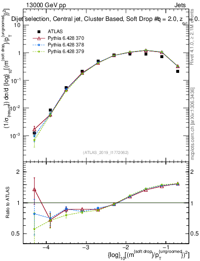 Plot of softdrop.rho in 13000 GeV pp collisions