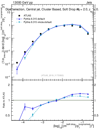 Plot of softdrop.rho in 13000 GeV pp collisions