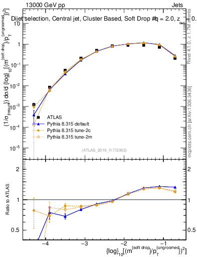 Plot of softdrop.rho in 13000 GeV pp collisions