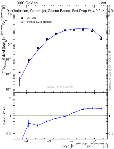 Plot of softdrop.rho in 13000 GeV pp collisions