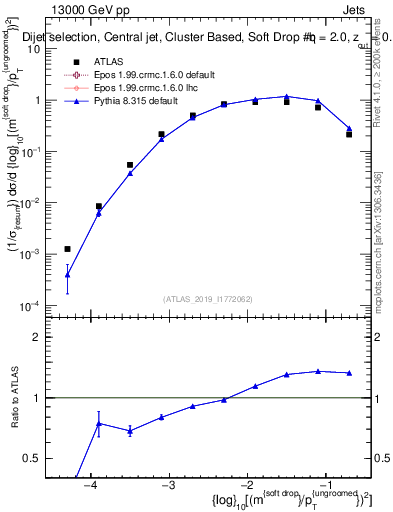 Plot of softdrop.rho in 13000 GeV pp collisions