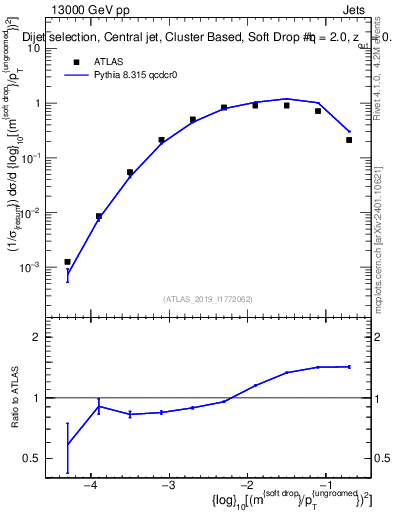 Plot of softdrop.rho in 13000 GeV pp collisions