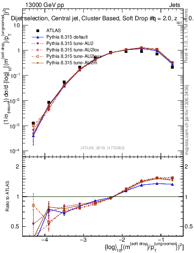 Plot of softdrop.rho in 13000 GeV pp collisions