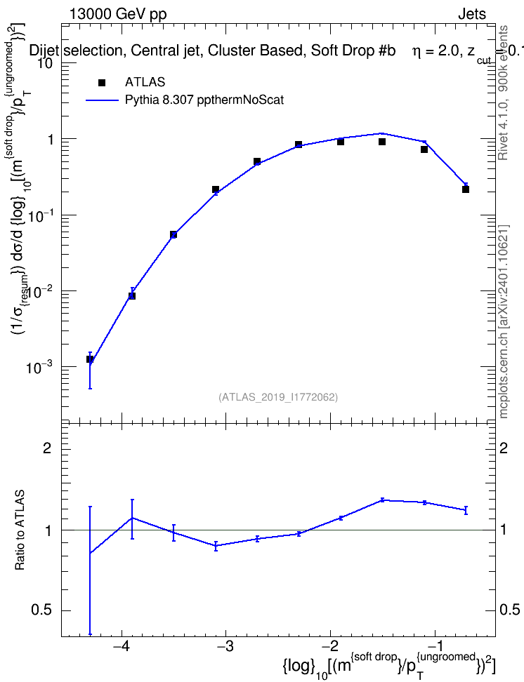 Plot of softdrop.rho in 13000 GeV pp collisions