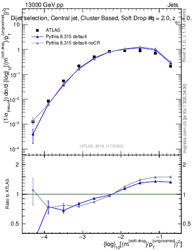 Plot of softdrop.rho in 13000 GeV pp collisions