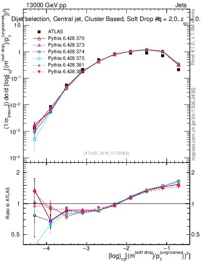 Plot of softdrop.rho in 13000 GeV pp collisions