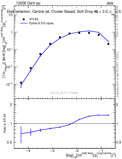 Plot of softdrop.rho in 13000 GeV pp collisions