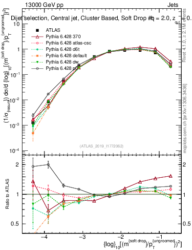 Plot of softdrop.rho in 13000 GeV pp collisions