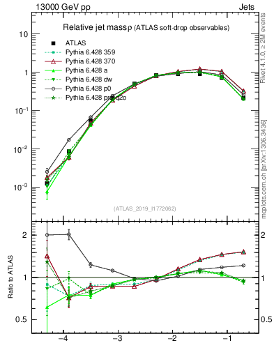 Plot of softdrop.rho in 13000 GeV pp collisions