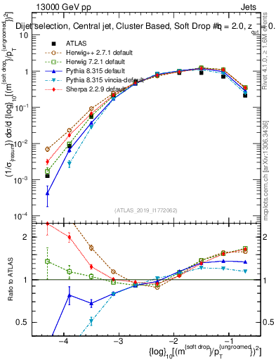 Plot of softdrop.rho in 13000 GeV pp collisions