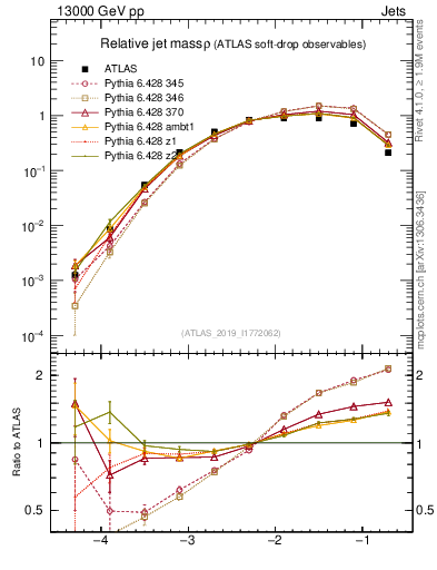 Plot of softdrop.rho in 13000 GeV pp collisions