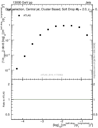 Plot of softdrop.rho in 13000 GeV pp collisions