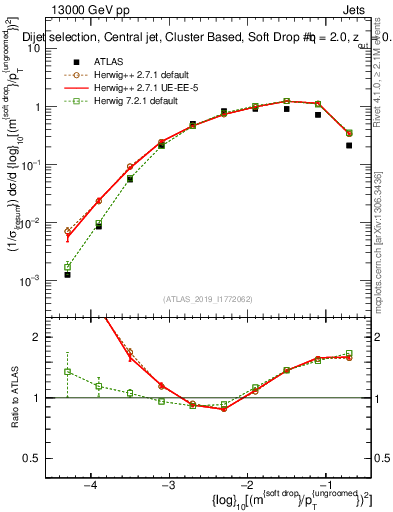 Plot of softdrop.rho in 13000 GeV pp collisions