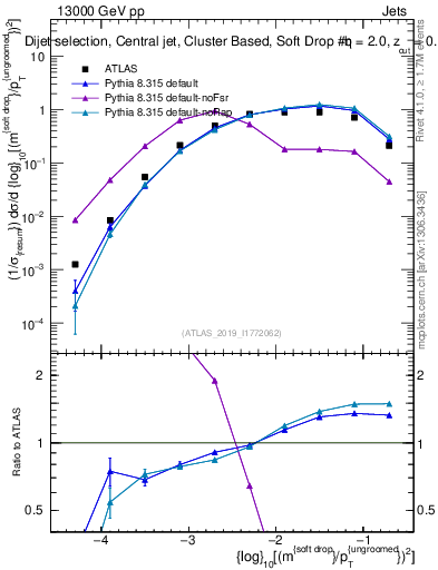 Plot of softdrop.rho in 13000 GeV pp collisions