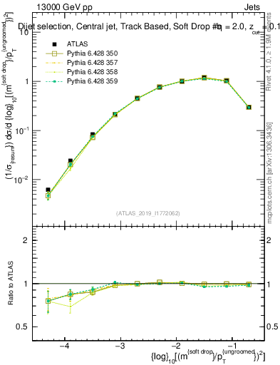 Plot of softdrop.rho in 13000 GeV pp collisions