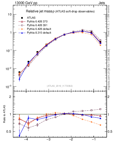 Plot of softdrop.rho in 13000 GeV pp collisions