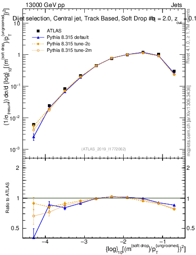 Plot of softdrop.rho in 13000 GeV pp collisions