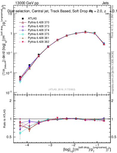 Plot of softdrop.rho in 13000 GeV pp collisions