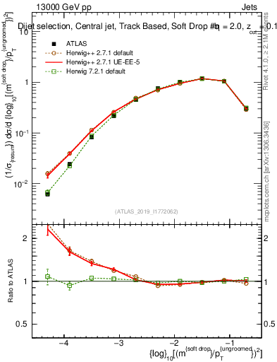 Plot of softdrop.rho in 13000 GeV pp collisions