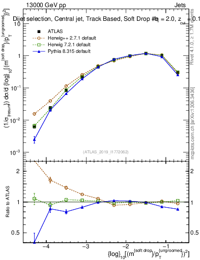 Plot of softdrop.rho in 13000 GeV pp collisions