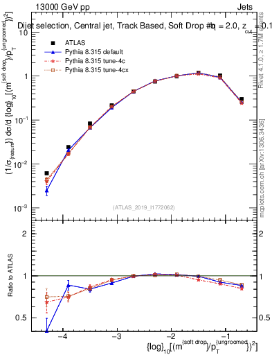 Plot of softdrop.rho in 13000 GeV pp collisions