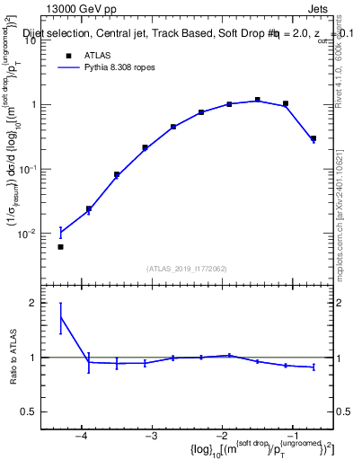 Plot of softdrop.rho in 13000 GeV pp collisions