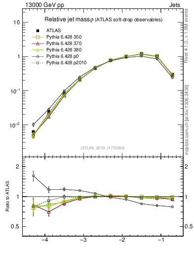 Plot of softdrop.rho in 13000 GeV pp collisions
