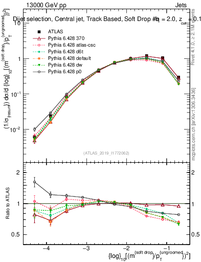 Plot of softdrop.rho in 13000 GeV pp collisions