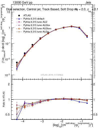 Plot of softdrop.rho in 13000 GeV pp collisions