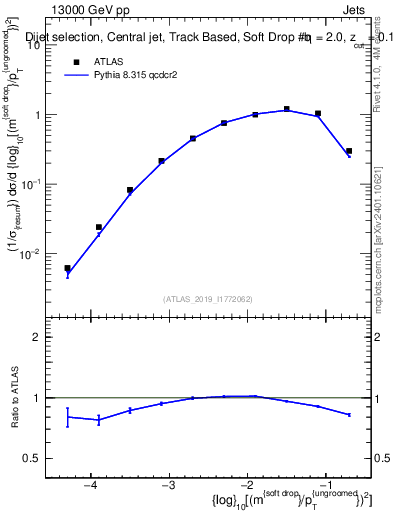 Plot of softdrop.rho in 13000 GeV pp collisions