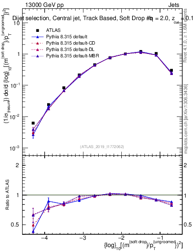 Plot of softdrop.rho in 13000 GeV pp collisions